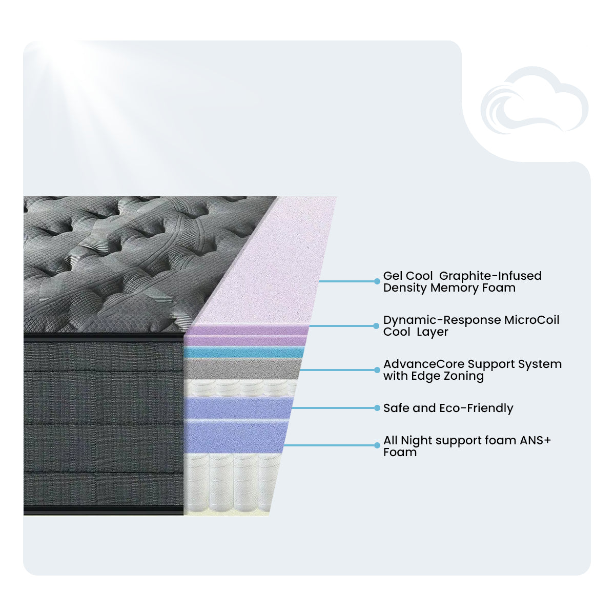 Internal layer diagram of the Corsicana Nights Bridge mattress showing graphite-infused memory foam, dynamic-response microcoils, and AdvanceCore support.
