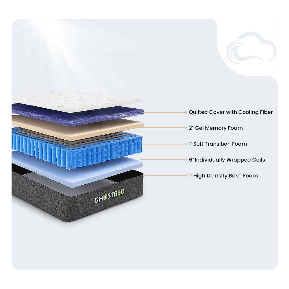 Internal layer diagram of GhostBed RV 10-inch hybrid mattress showing cooling gel memory foam and transition foam.
