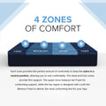 Zoned support infographic for the ActiveAlign Reactive Copper mattress explaining spinal alignment and targeted pressure relief for hips and shoulders.