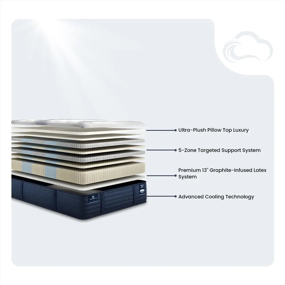Exploded view of the Serta iComfortPRO 16 inch mattress with 5-zone targeted support layers.
