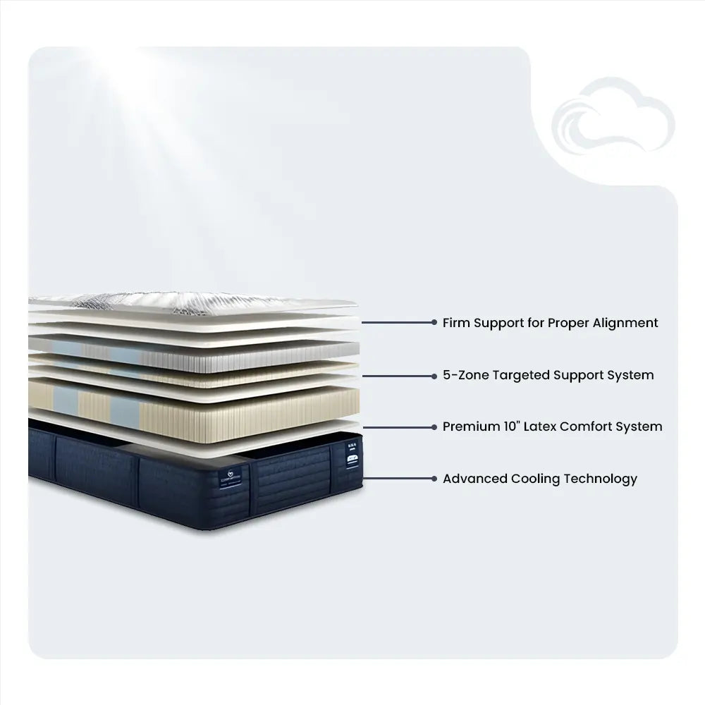 Exploded view of Serta iComfortPro Kingston mattress layers including 10" latex comfort and cooling tech.
