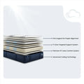 Exploded view of Serta iComfortPro Kingston mattress layers including 10" latex comfort and cooling tech.
