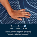 Serta iSeries NXG 2500 plush comfort level scale, ideal for those seeking a soft, cradling sleep surface.
