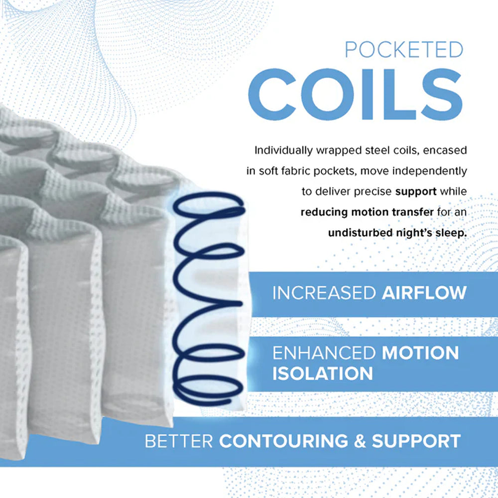 Diagram of individually wrapped steel pocketed coils for enhanced motion isolation, precise support, and increased airflow in the hybrid mattress.
