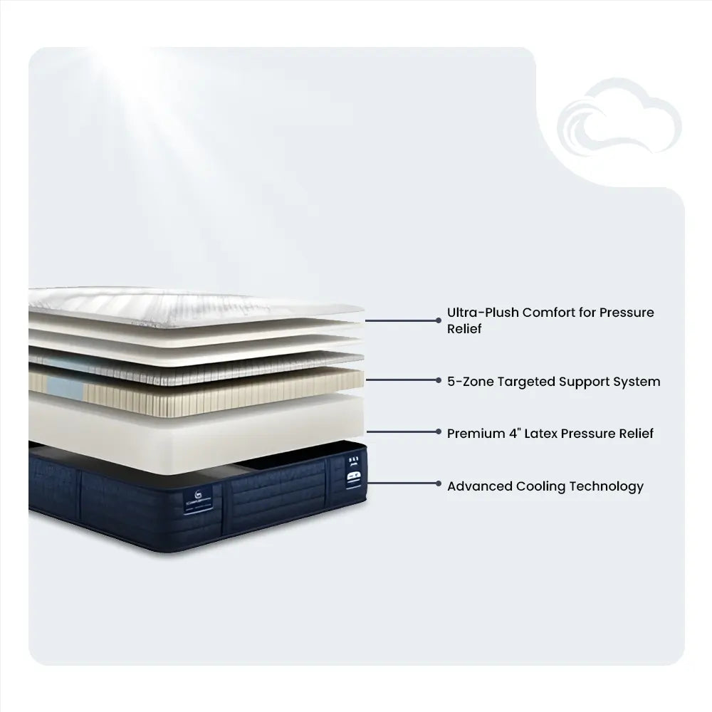 Layer diagram of Serta iComfortPRO Ambrose 13" plush mattress with 5-zone support and latex pressure relief.
