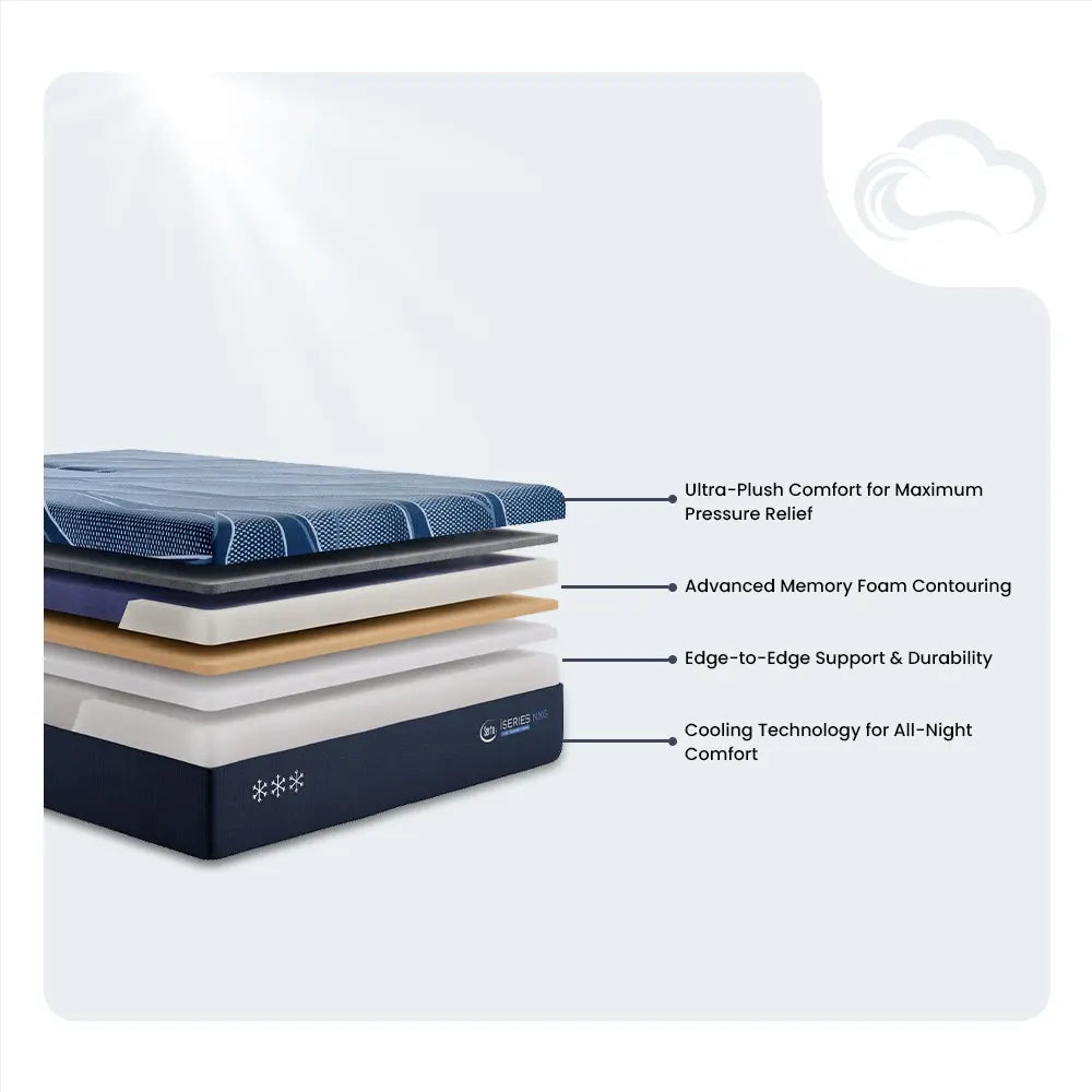 Layer diagram of Serta iSeries NXG 4500 mattress showing advanced contouring memory foam.
