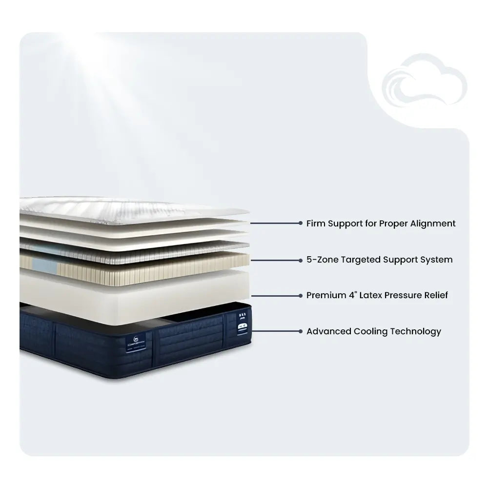 Exploded view of Serta iComfortPRO Ambrose mattress layers including 4 inch latex and 5-zone support.
