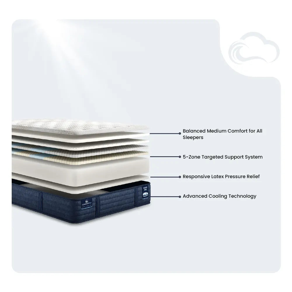 Exploded view of Serta iComfortPRO Chelsea 12 inch mattress layers featuring responsive latex and cooling tech.
