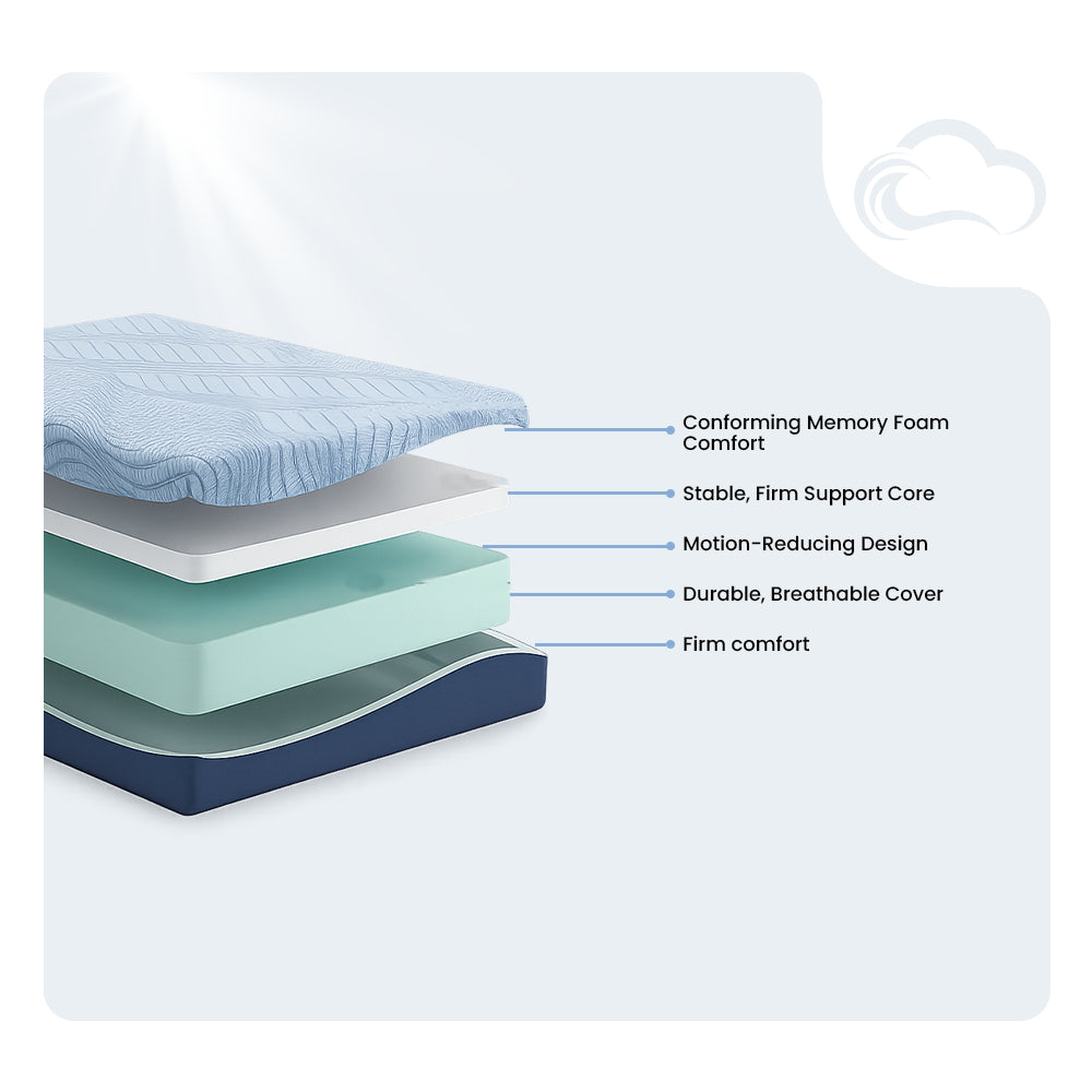 Internal construction diagram of the Peak 2.0 Memory Foam 10-inch Medium Mattress by Ashley showing conforming memory foam, firm support core, and breathable cover.
