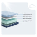 Internal construction diagram of the Peak 2.0 Memory Foam 10-inch Medium Mattress by Ashley showing conforming memory foam, firm support core, and breathable cover.

