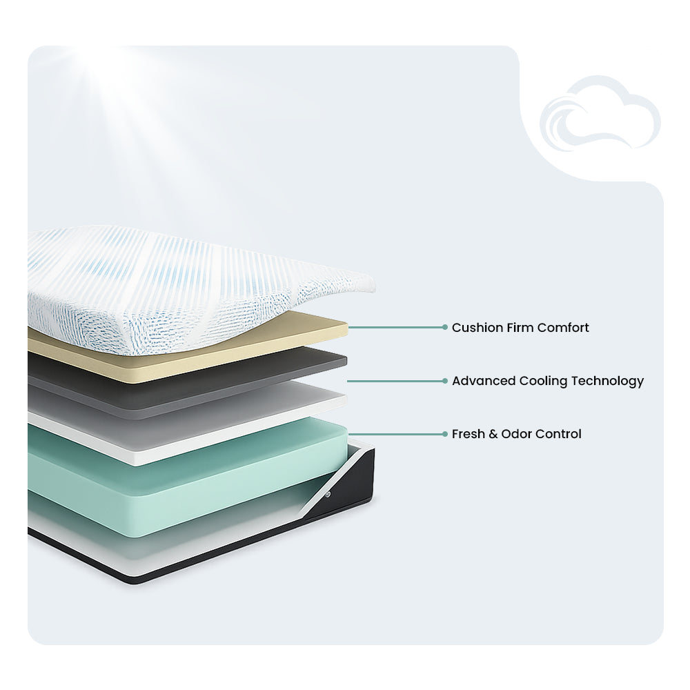 Internal construction diagram of the Millennium Luxury Gel Memory Foam Mattress showing cooling technology layers, cushion firm comfort foam, and odor control foundation.
