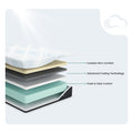 Internal construction diagram of the Millennium Luxury Gel Memory Foam Mattress showing cooling technology layers, cushion firm comfort foam, and odor control foundation.
