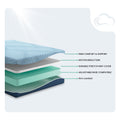 Internal layers of the Peak 2.0 Memory Foam 8-inch Mattress by Ashley featuring firm support foam, motion reduction technology, and a durable stretch knit cover.
