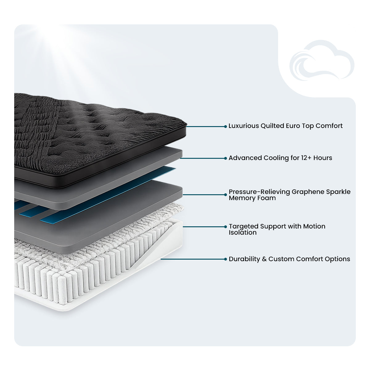 Infographic of the Black Diamond Lux 15-inch mattress detailing its graphene sparkle memory foam and targeted support layers.
