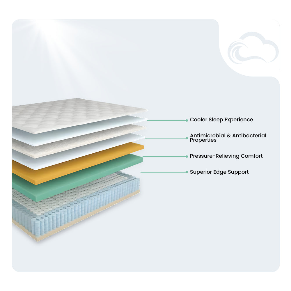 Internal layer diagram of the WinkBeds Blue 15-inch Luxury Firm Mattress highlighting cooling technology, antimicrobial properties, and superior edge support.
