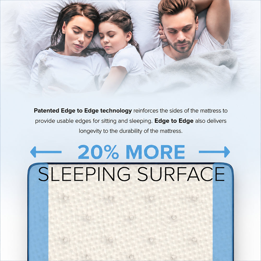 Patented Edge to Edge support technology infographic showing a family sleeping on a mattress with a 20% larger usable sleeping surface.
