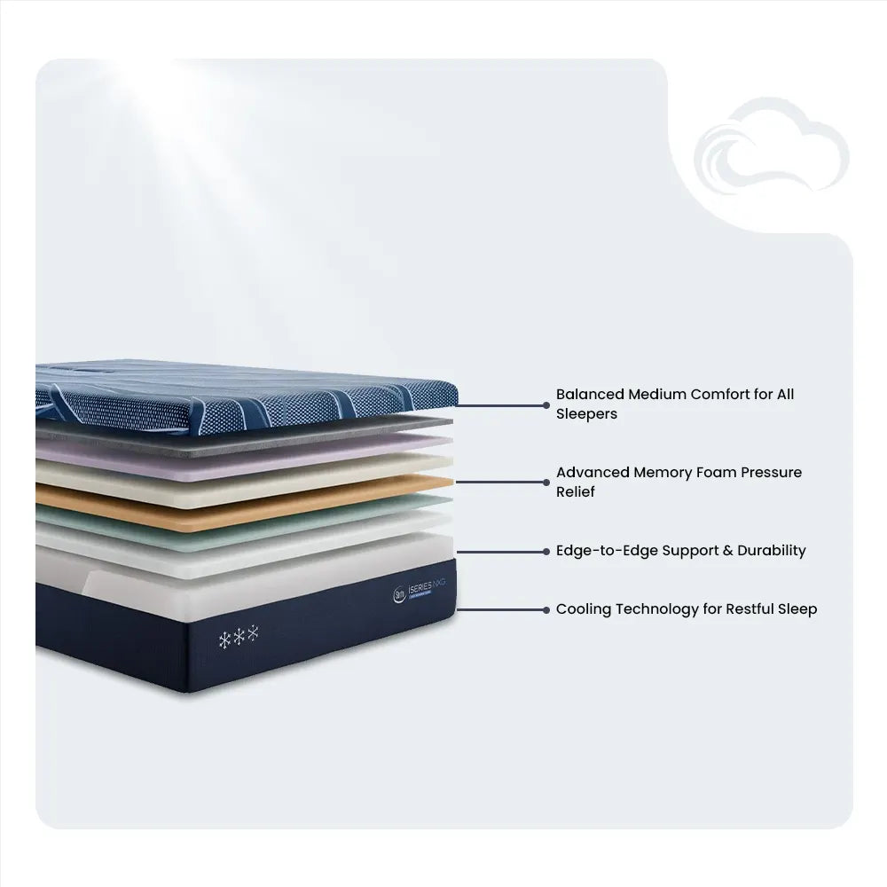 Infographic of iSeries NXG 3500 mattress layers featuring cooling technology and edge-to-edge stability.
