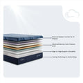 Infographic of iSeries NXG 3500 mattress layers featuring cooling technology and edge-to-edge stability.
