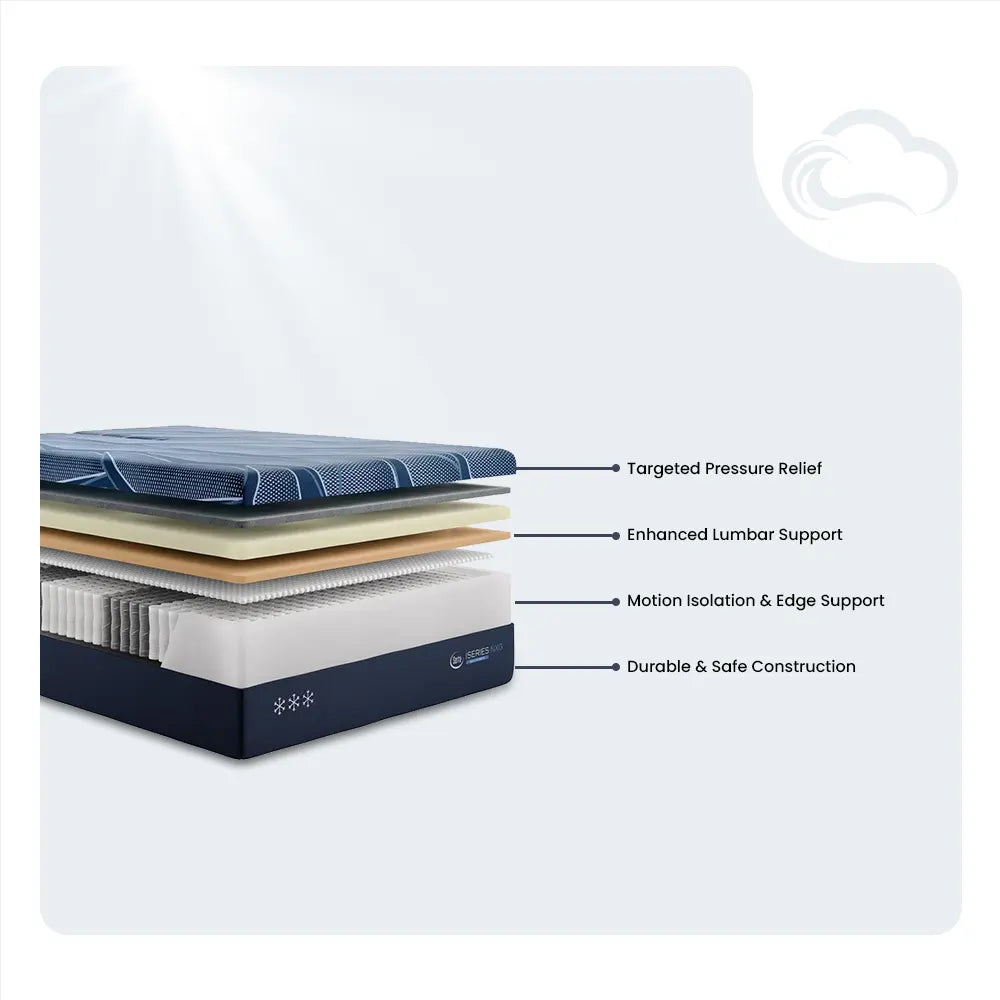 Exploded layer diagram of Serta iSeries NXG 4500 hybrid mattress with enhanced lumbar support.
