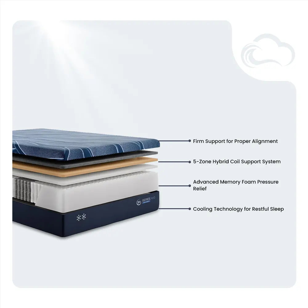 Feature diagram of the iSeries NXG 1500 Hybrid Firm mattress with 5-zone coils and cooling technology.
