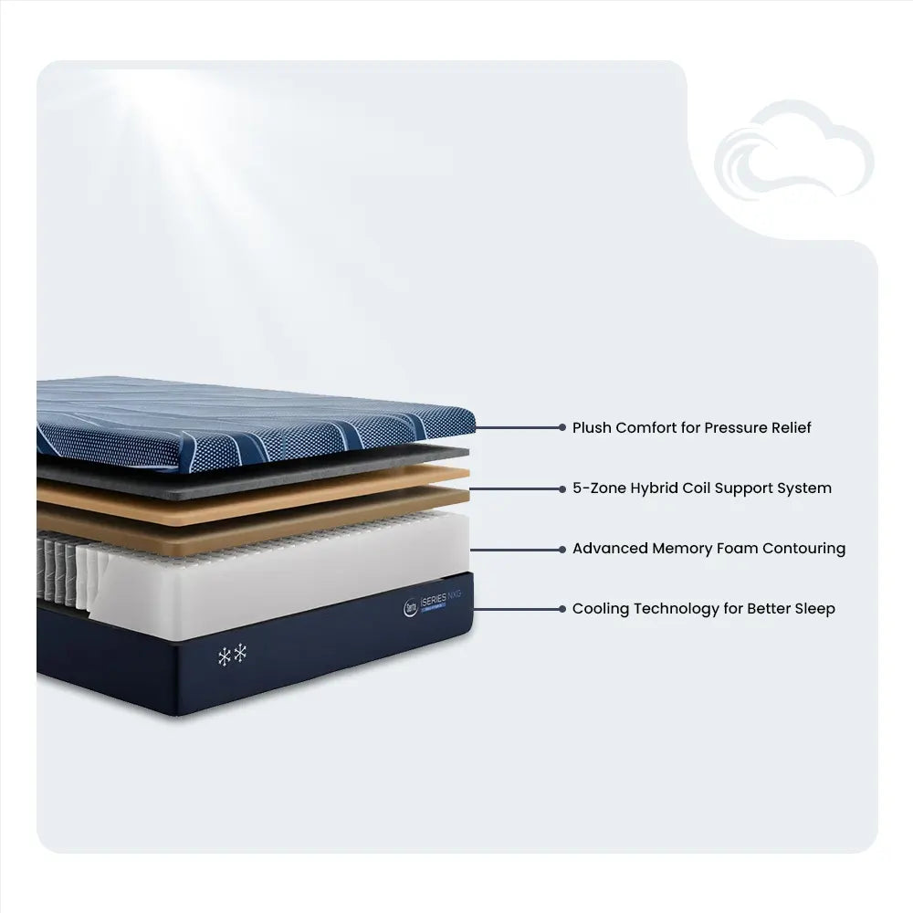 Serta iSeries NXG 2500 Hybrid Plush mattress layer diagram showing cooling technology and coil system.