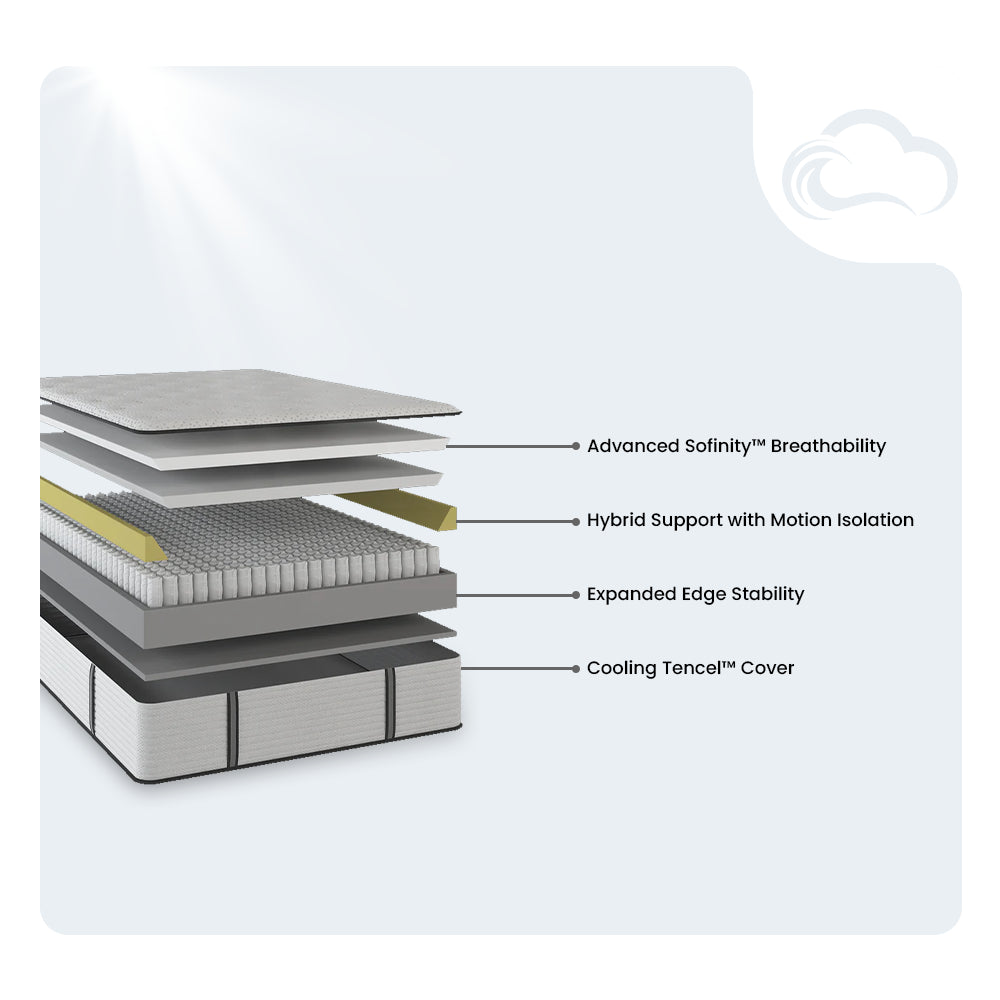 Detailed construction diagram of the 12-inch Sofinity Hybrid mattress featuring a cooling Tencel cover, Sofinity foam, and expanded edge stability.
