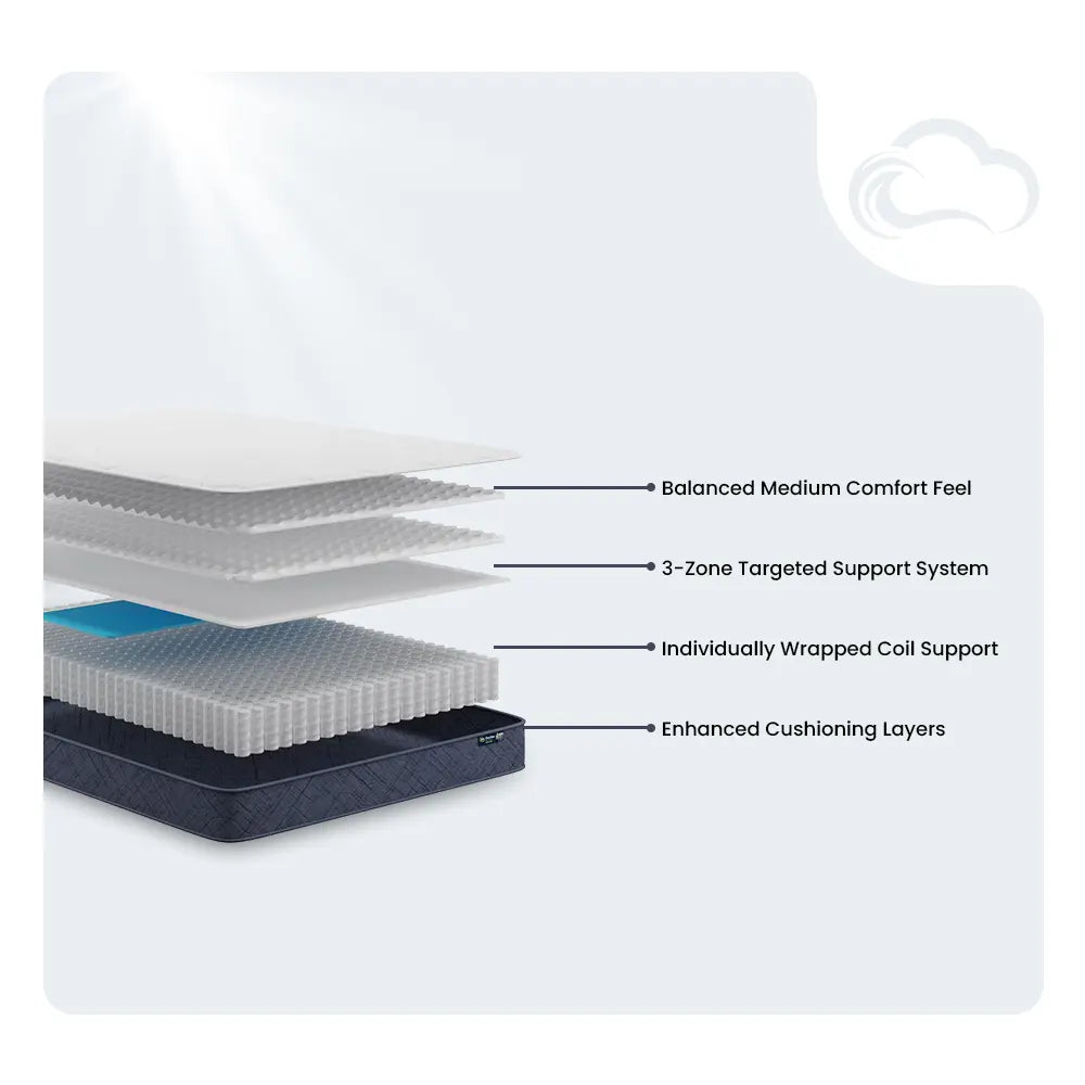 Diagram of Serta Perfect Day 8 inch Medium Mattress layers including 3-zone targeted support system.
