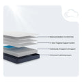 Diagram of Serta Perfect Day 8 inch Medium Mattress layers including 3-zone targeted support system.
