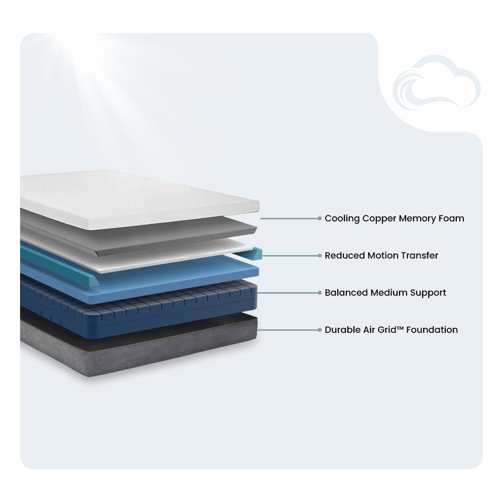 Detailed cross-section diagram of the South Bay 12-inch mattress construction, featuring cooling copper memory foam and a durable Air Grid foundation.
