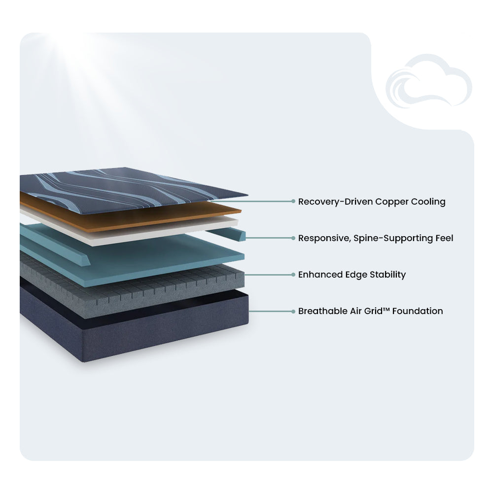 Technical cross-section diagram of the Active Align mattress construction featuring recovery-driven copper cooling and a breathable Air Grid foundation.
