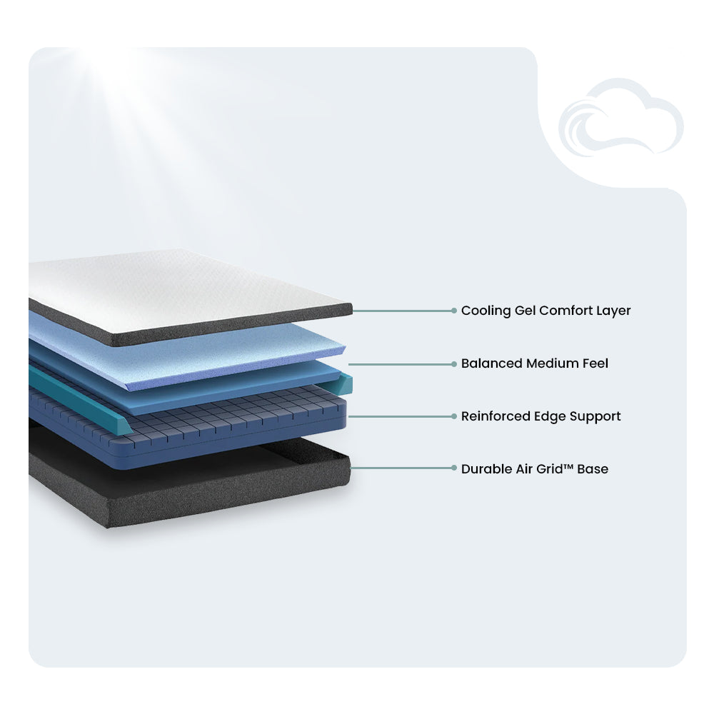 Technical cross-section diagram of the 10-inch Rose mattress highlighting the cooling gel comfort layer and durable Air Grid base.
