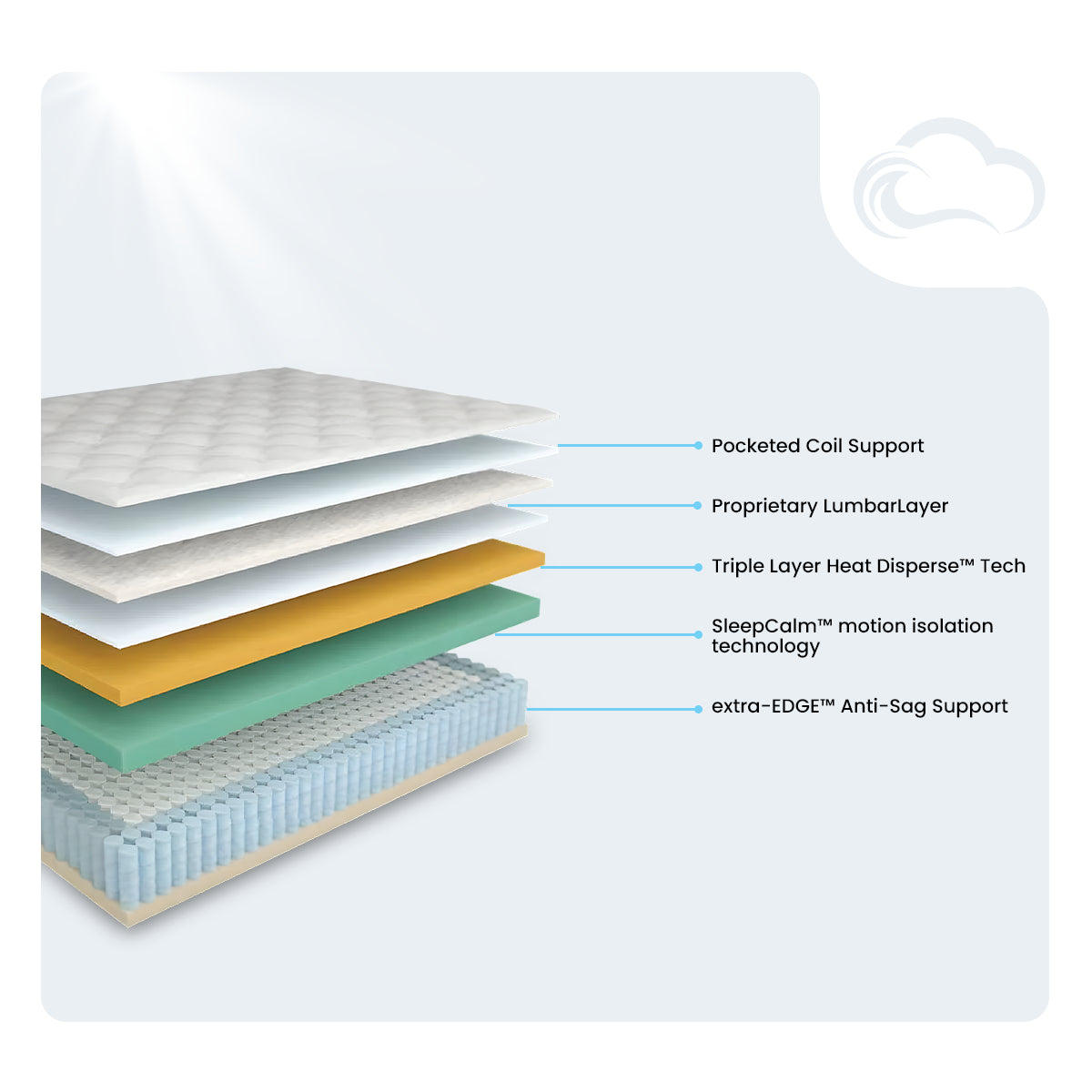 Internal view of the luxury firm 17'' mattress featuring wrapped coil support and triple layer heat disperse tech.