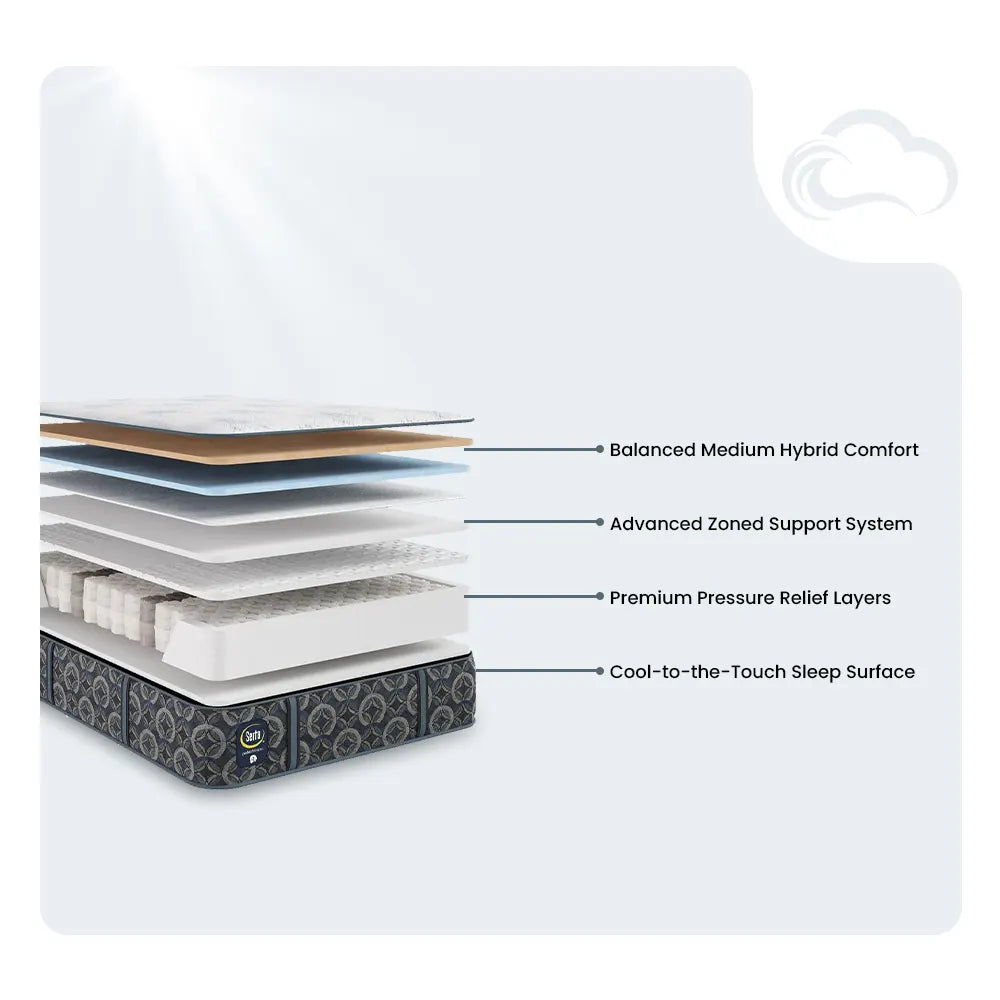 Infographic of Serta Cascade Bluff Hybrid layers including zoned support and premium pressure relief systems.
