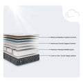 Infographic of Serta Cascade Bluff Hybrid layers including zoned support and premium pressure relief systems.
