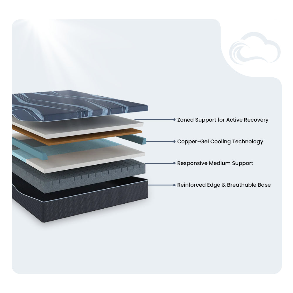 Detailed construction diagram of the ActiveAlign 12-inch mattress featuring copper-gel cooling, responsive medium support, and a breathable base.
