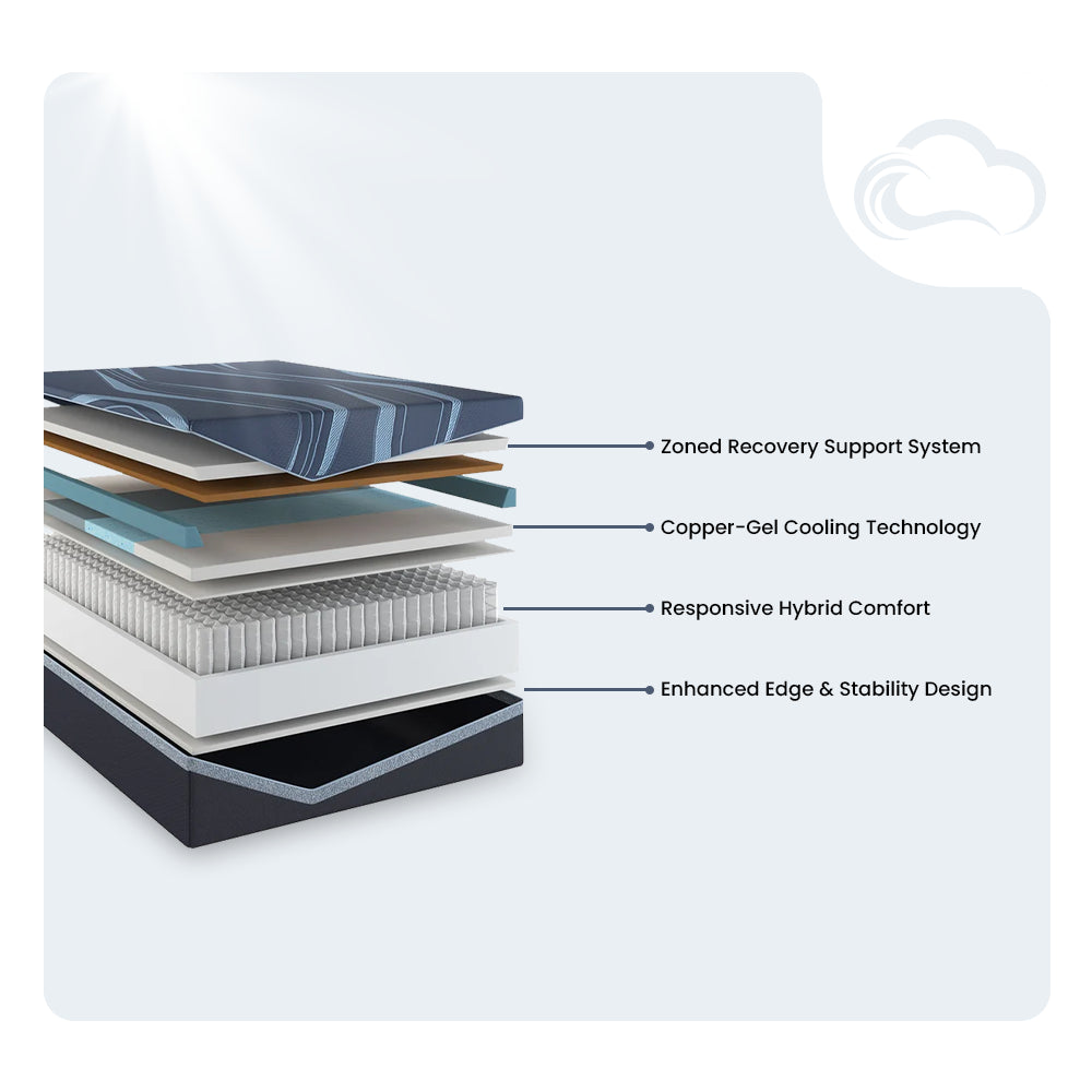 Technical layer diagram of the ActiveAlign 14-inch hybrid mattress featuring zoned recovery support, copper-gel cooling, and enhanced edge stability.
