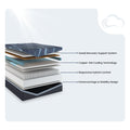 Technical layer diagram of the ActiveAlign 14-inch hybrid mattress featuring zoned recovery support, copper-gel cooling, and enhanced edge stability.
