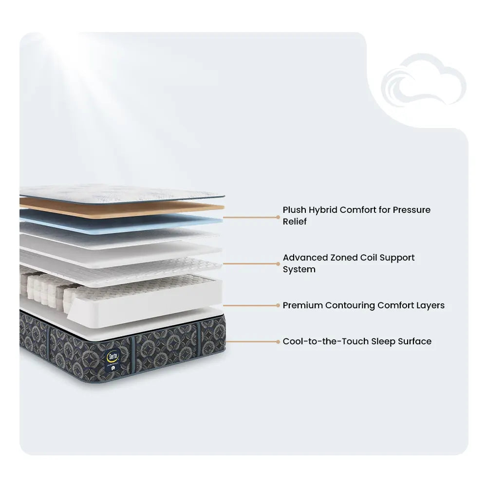 Diagram of Serta Cascade Bluff Hybrid layers including plush comfort and advanced zoned coil support system.
