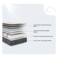 Diagram of Serta Cascade Bluff Hybrid layers including plush comfort and advanced zoned coil support system.
