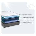 Cross-section diagram of the iSwitch 12-inch mattress construction showcasing cooling gel layers, edge support, and the Air Grid core.
