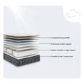 Infographic of Serta Cascade Bluff Hybrid layers including motion isolation and enhanced lumbar support.
