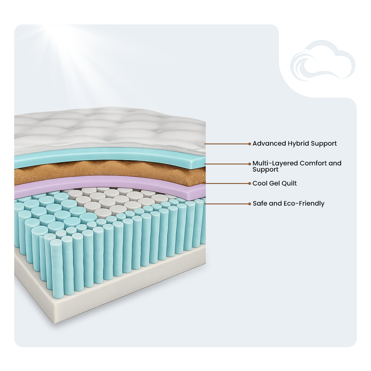 Technical infographic of the Tommie Copper Core Znergy mattress detailing zoned nested coils and Trizone comfort layers for targeted firm support.
