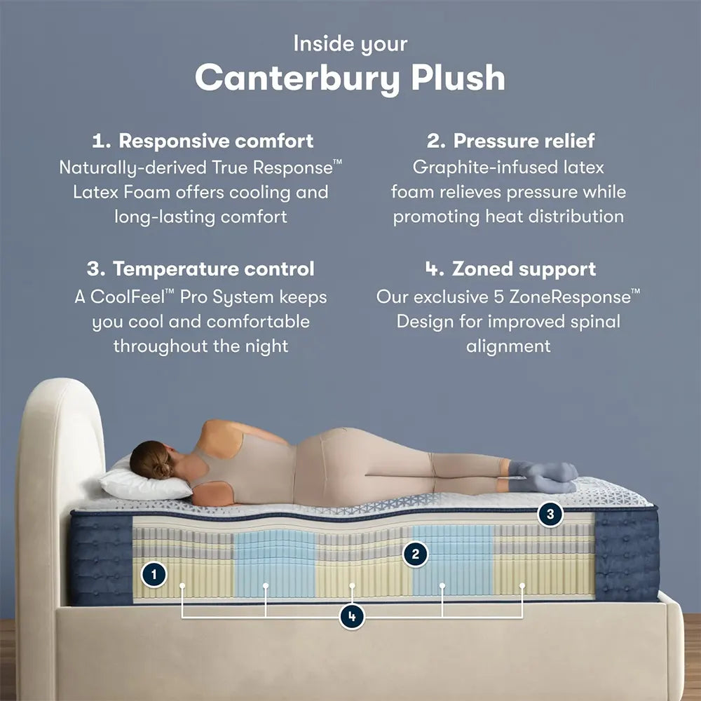 Serta Canterbury Plush mattress diagram showing 5 ZoneResponse support and cooling graphite-infused latex foam.
