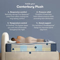 Serta Canterbury Plush mattress diagram showing 5 ZoneResponse support and cooling graphite-infused latex foam.
