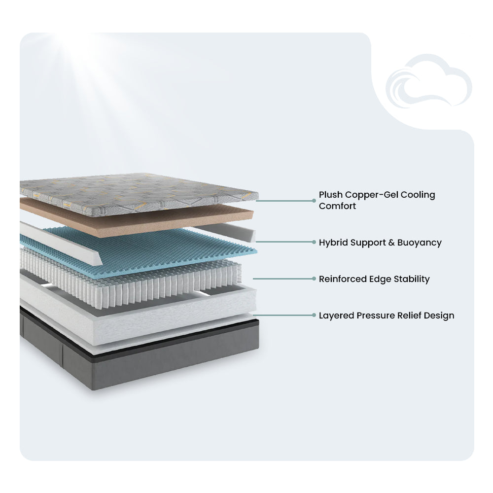 Detailed layer breakdown diagram of the South Bay 14-inch hybrid mattress featuring plush copper-gel cooling comfort and pressure relief design.
