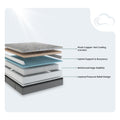 Detailed layer breakdown diagram of the South Bay 14-inch hybrid mattress featuring plush copper-gel cooling comfort and pressure relief design.
