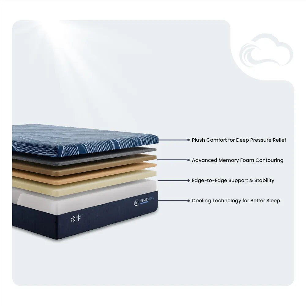 Layer diagram of the Serta iSeries NXG 2500 mattress highlighting cooling technology and stability layers.
