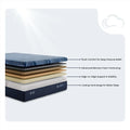 Layer diagram of the Serta iSeries NXG 2500 mattress highlighting cooling technology and stability layers.
