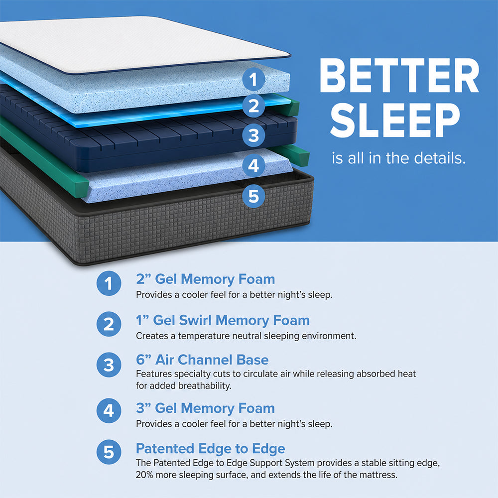 Detailed 5-layer technical diagram of the iSwitch mattress featuring 2-inch gel memory foam, gel swirl foam, and a 6-inch air channel base.
