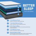Detailed 5-layer technical diagram of the iSwitch mattress featuring 2-inch gel memory foam, gel swirl foam, and a 6-inch air channel base.
